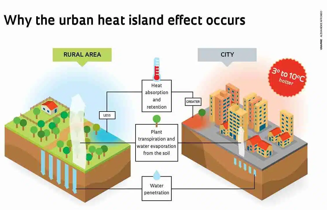 Urban Heat Island Effect